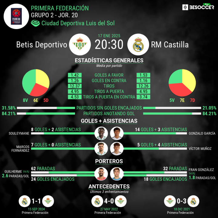 Comparativa de Betis Deportivo y Real Madrid Castilla