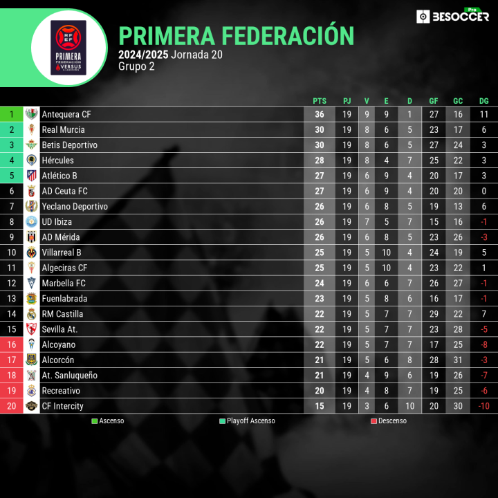 Clasificacin del grupo 2 de Primera RFEF