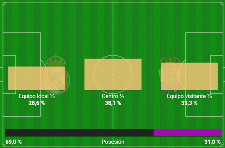 El Madrid tiene la posesin, pero no el gol