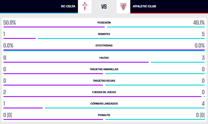 Las estadísticas de la primera parte del Celta-Athletic