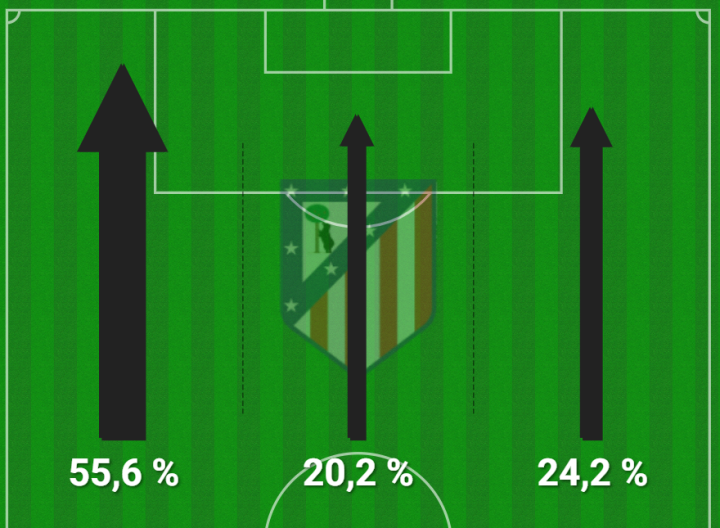 El Atleti se vuelca en su lado izquierdo