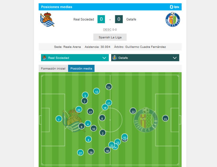 Posiciones medias en el partido (58')