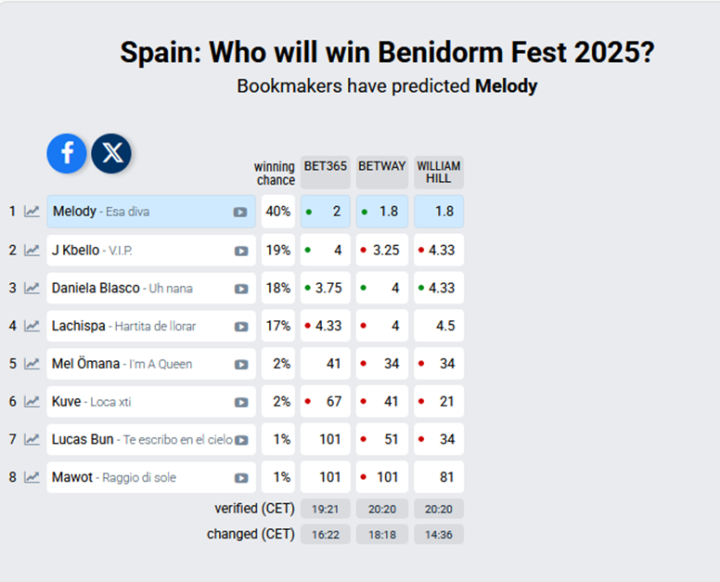 Apuestas para el Benidorm Fest