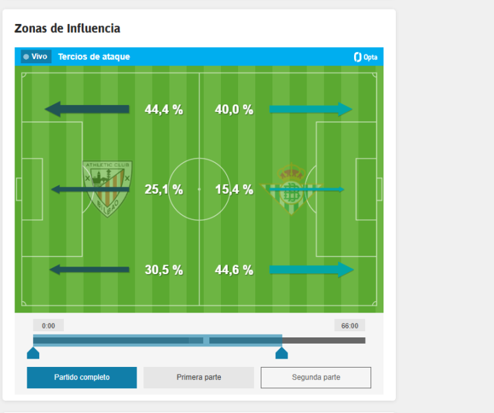 Las zonas de influencia de ambos equipos