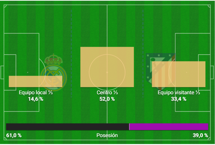 Mapa de tercios atacantes