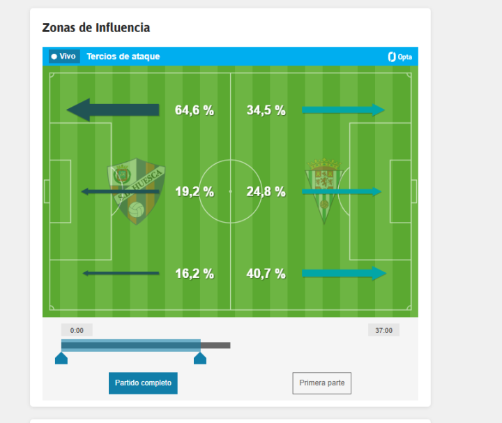 Las zonas de influencia de ambos equipos