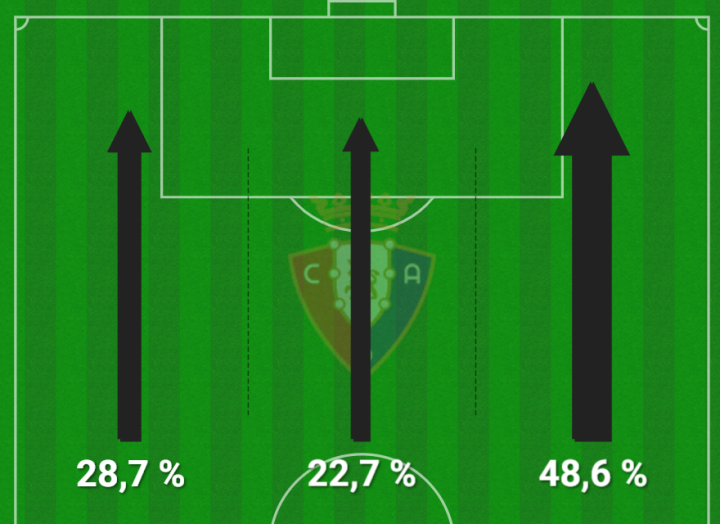 Mapa de ataques de Osasuna