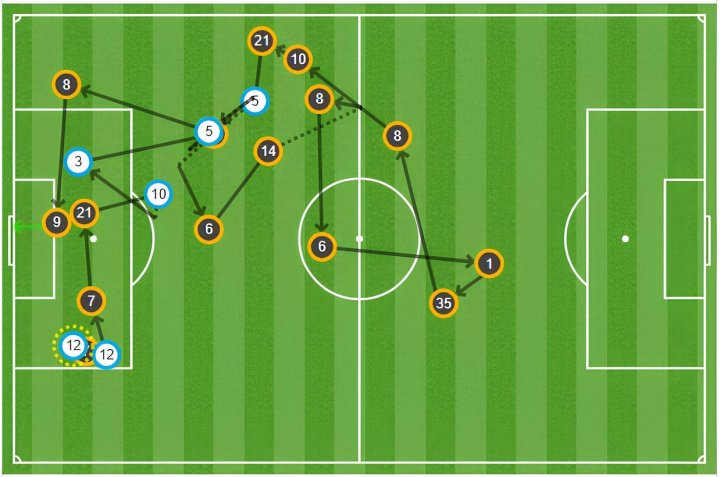 Mapa de pases del 0-1