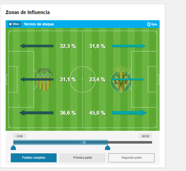 Las zonas de influencia de ambos equipos