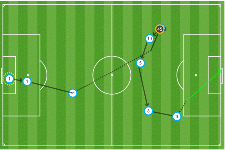 Mapa de pases en el 3-0