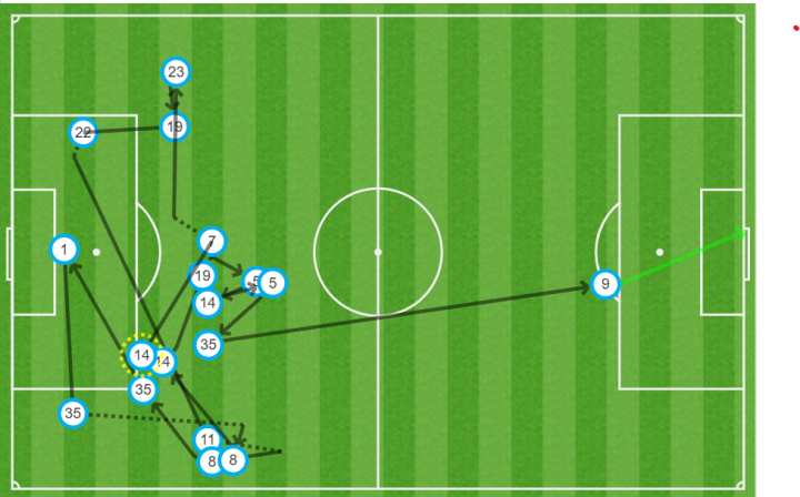 Mapa de pases en el 1-0