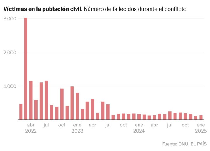 Muertos civiles en Ucrania por la guerra 