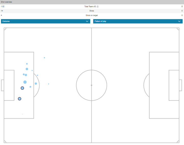 Mapa de ocasiones y goles