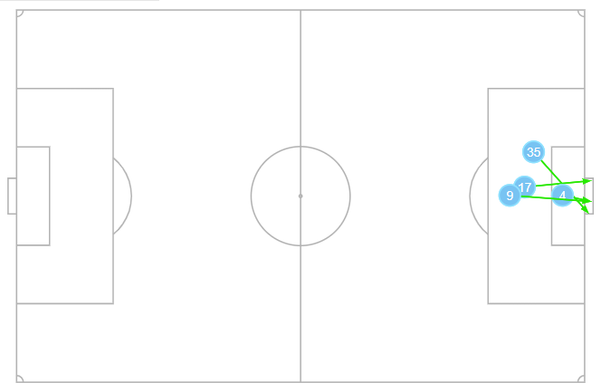 Mapa de la posicin de los cuatro goles