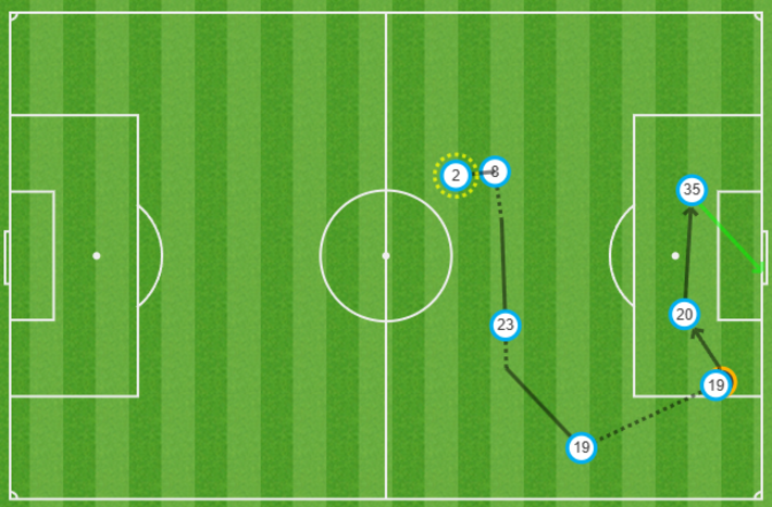 Mapa de pases del 1-0