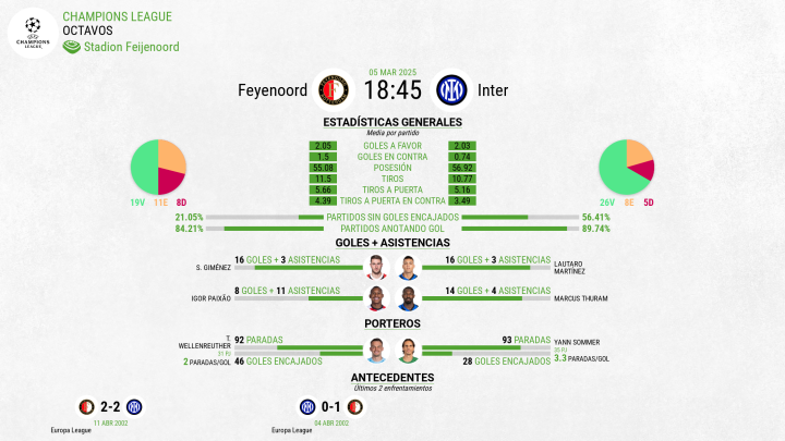 Previa Feyenoord - Inter