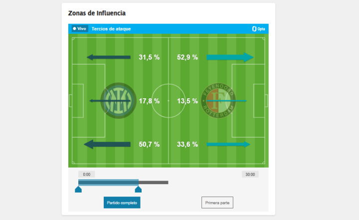 Zonas de influencia Feyenoord - Inter