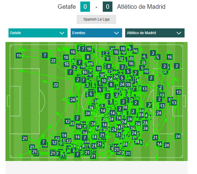 El Getafe colpasa el centro