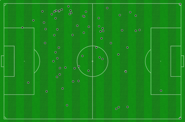 Mapa de toques de Modric