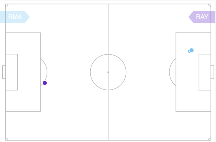 Mapa de posiciones de los goles