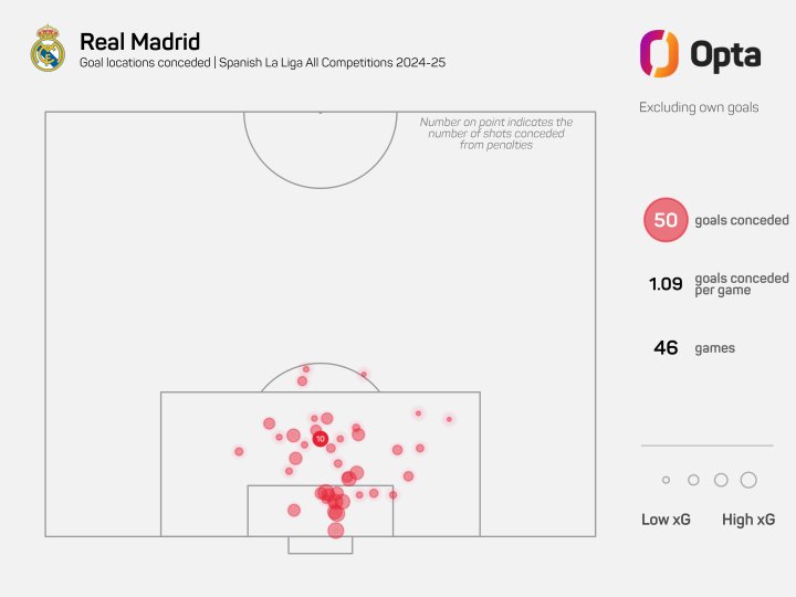 Mapa de goles marcados al Madrid