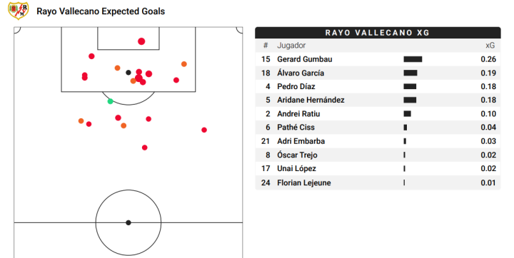 mapa de xG y goles del Rayo