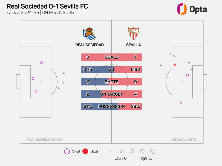 Estadsticas Real Sociedad - Sevilla