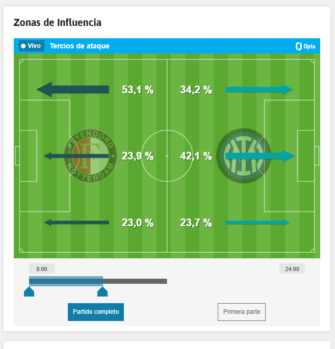 Las zonas de influencia de ambos equipos