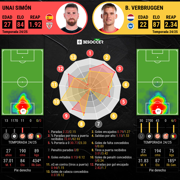 Unai Simn y Verbruggen, frente a frente