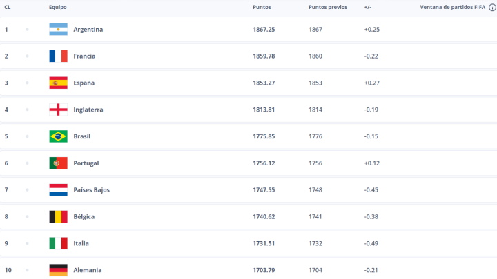 Datos del ranking FIFA