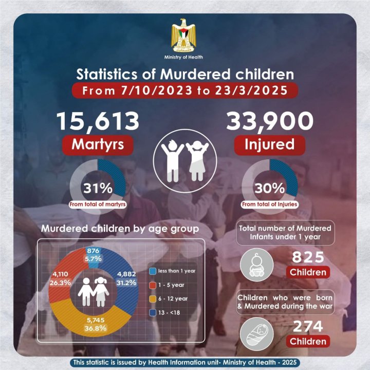 Infografía del Ministerio de Sanidad gazatí con datos sobre los menores muertos por la ofensiva israelí en la Franja desde el 7 de octubre de 2023.