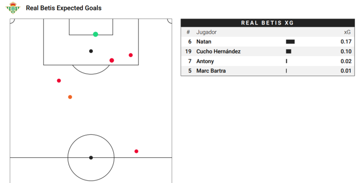 Mapa de xG del Betis