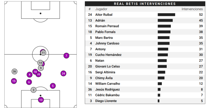 Mapa de intervenciones y posiciones medias del Betis