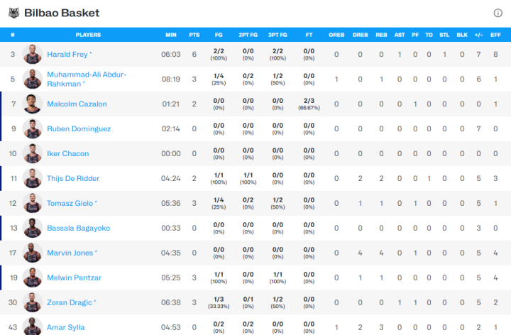 Estadísticas del primer cuarto