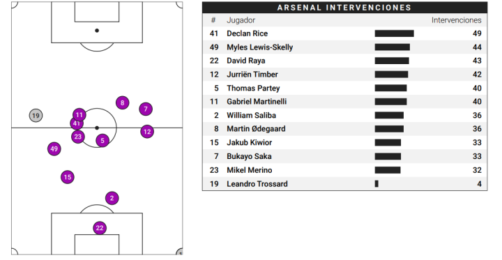 Posiciones medias e intervenciones Arsenal