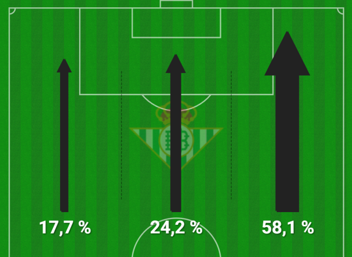 El Betis, todo a Antony
