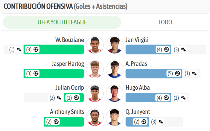 Los l¨ªderes ofensivos de cada equipo