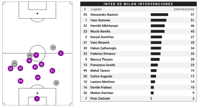 Mapa de intervenciones del Inter