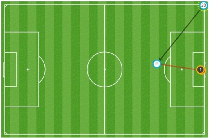 Mapa de pases del 3-3