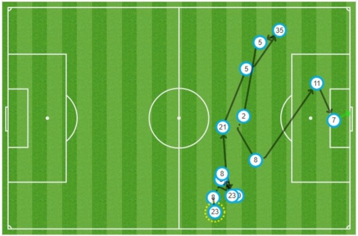 Mapa de pases en el 2-2