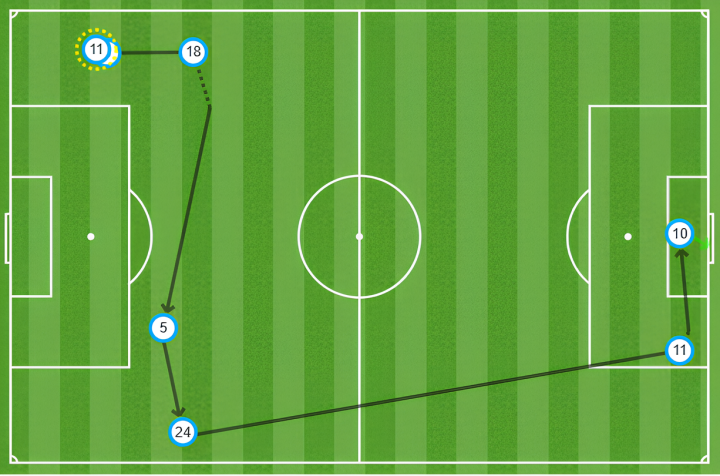 Mapa de pases en el 1-0