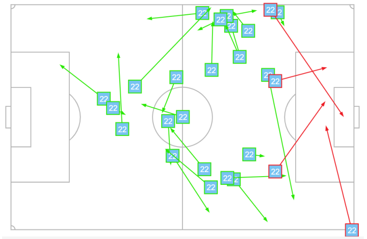 Mapa de pases de Isco
