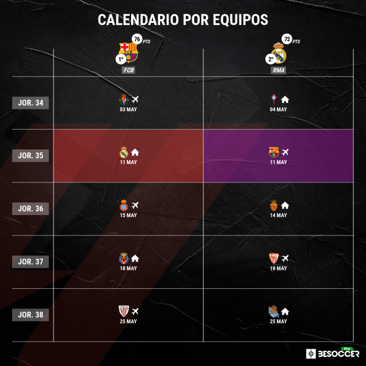 Cinco ¨²ltimas jornadas de Liga para el Barcelona y el Real Madrid.