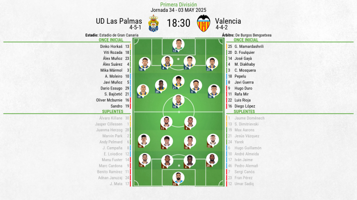 Alineaciones Las Palmas - Valencia