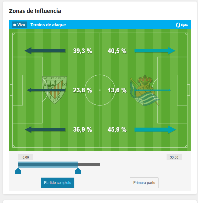 Las zonas de influencia de ambos equipos
