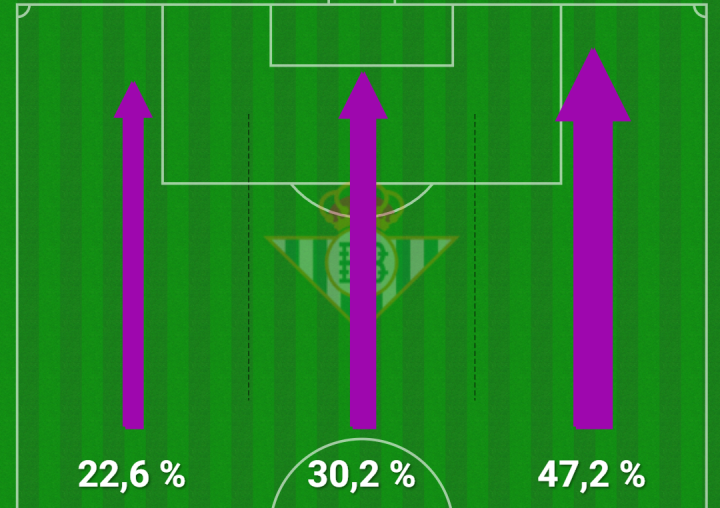 Minuto 15 | El Betis, 'todo' a Antony