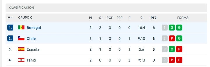 Tabla de Posiciones - Grupo C