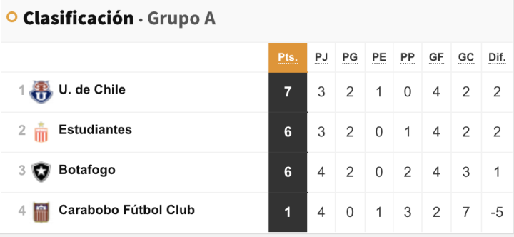 ¡Así quedó el grupo A!
