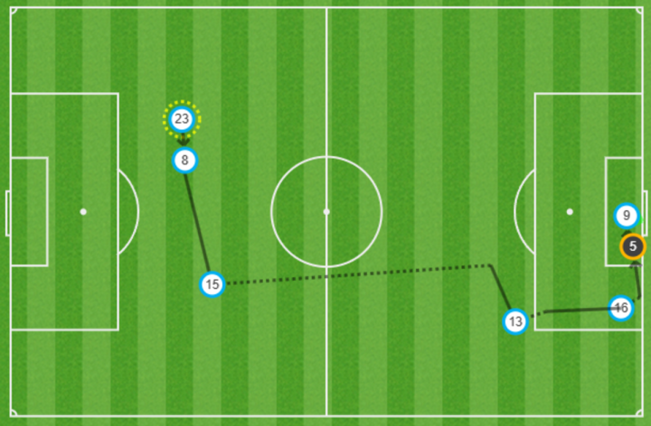 Mapa de pases del 3-1