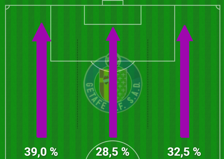 Y el Getafe, mucho más equilibrado